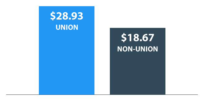 Wage Comparison: Union vs. Non-Union